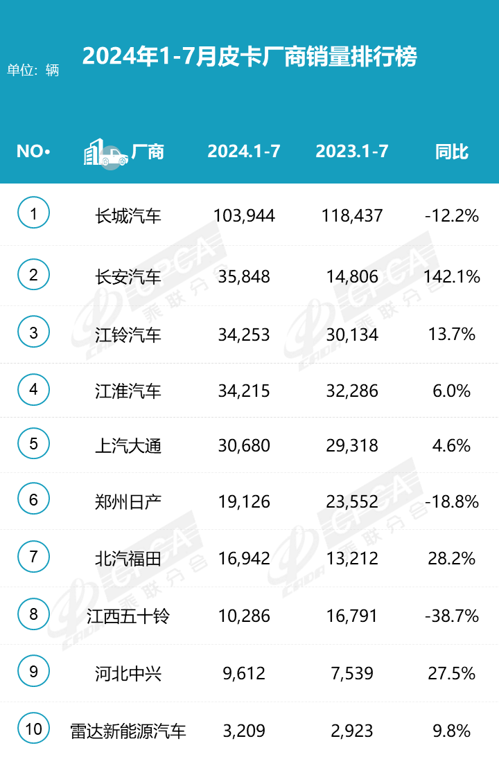 2024年7月皮卡厂商批发销量排名快报 2024年7月皮卡厂商批发销量排名快报