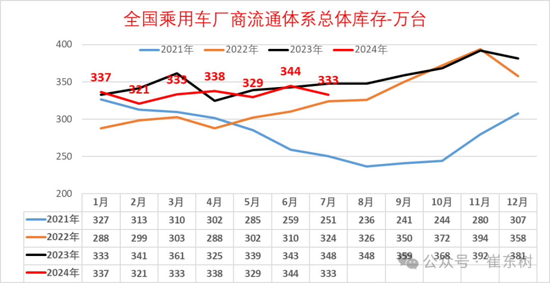 全国乘用车市场7月末库存333万台、库存52天