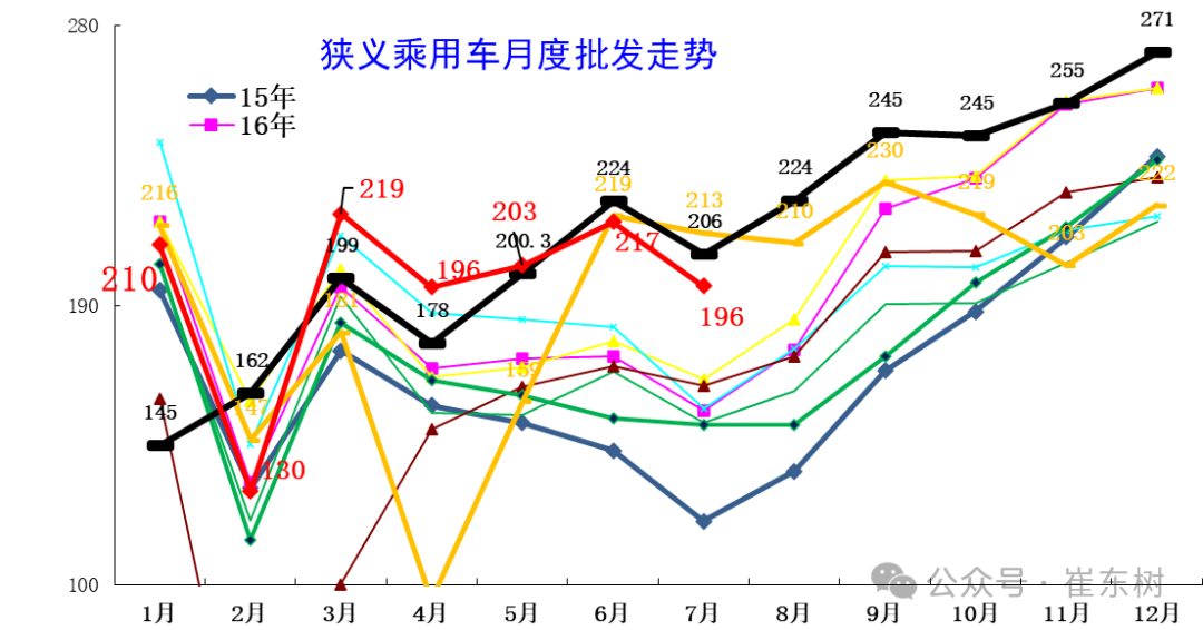全国乘用车市场7月末库存333万台、库存52天
