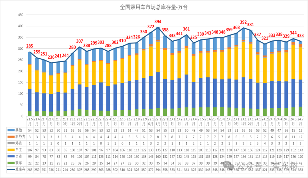全国乘用车市场7月末库存333万台、库存52天
