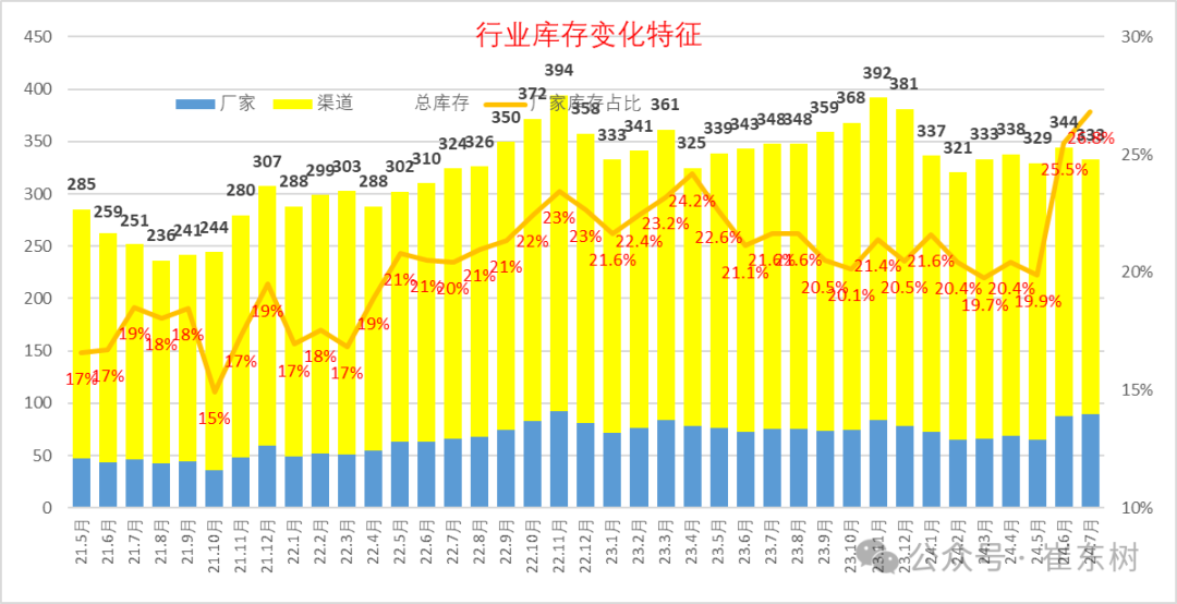 全国乘用车市场7月末库存333万台、库存52天