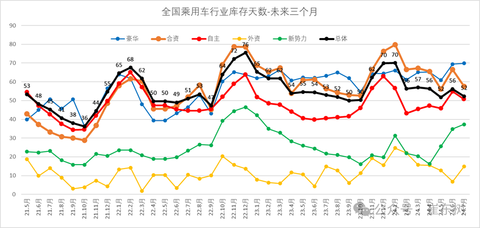 全国乘用车市场7月末库存333万台、库存52天