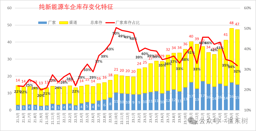 全国乘用车市场7月末库存333万台、库存52天
