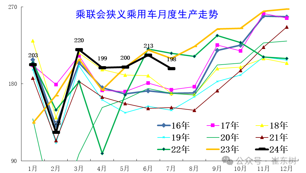 全国乘用车市场7月末库存333万台、库存52天