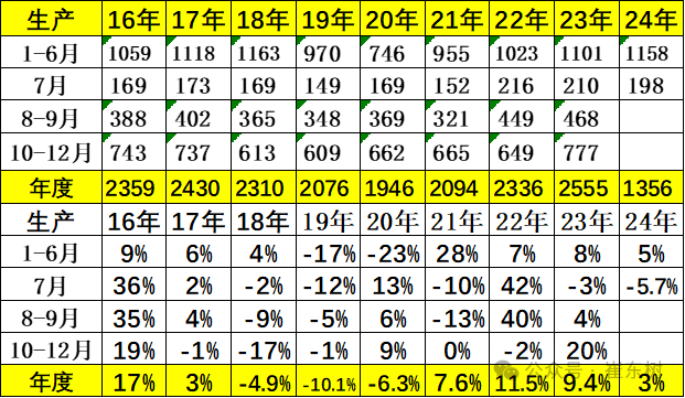 全国乘用车市场7月末库存333万台、库存52天