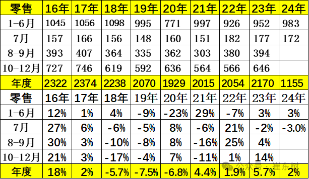 全国乘用车市场7月末库存333万台、库存52天