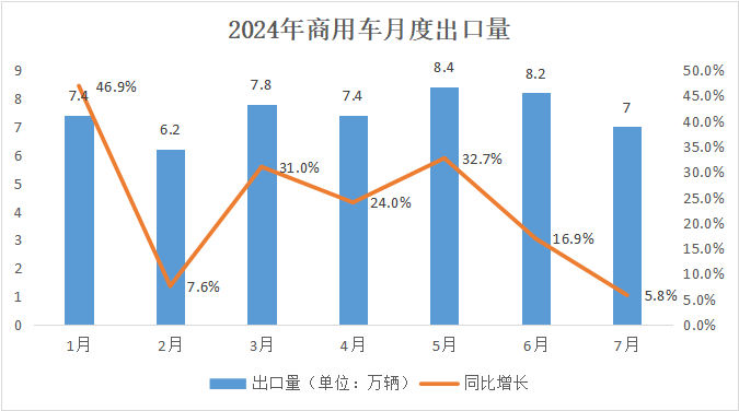 出口数据 | 2024年7月汽车出口情况简析 出口数据 | 2024年7月汽车出口情况简析