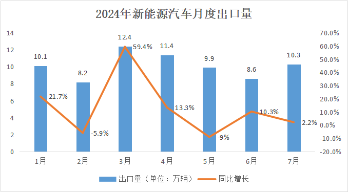 出口数据 | 2024年7月汽车出口情况简析 出口数据 | 2024年7月汽车出口情况简析
