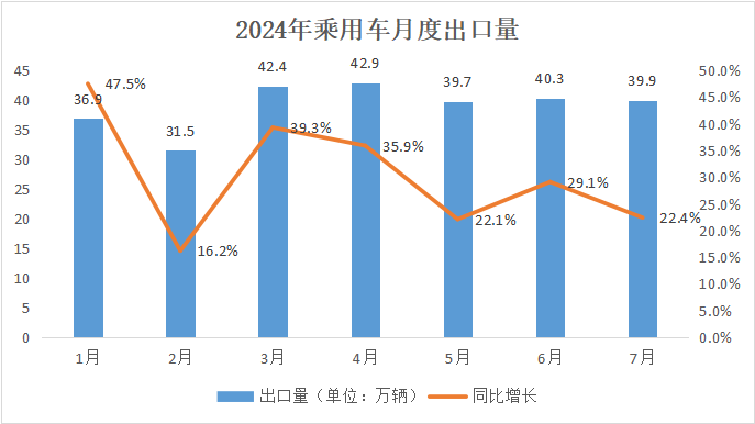 出口数据 | 2024年7月汽车出口情况简析 出口数据 | 2024年7月汽车出口情况简析