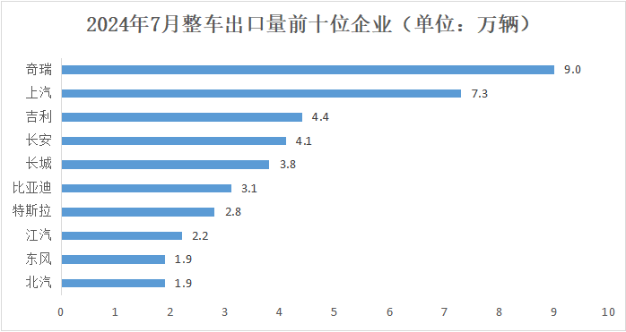 出口数据 | 2024年7月汽车出口情况简析 出口数据 | 2024年7月汽车出口情况简析