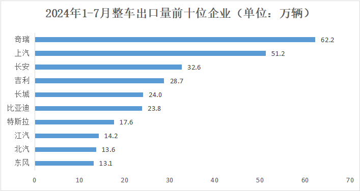 出口数据 | 2024年7月汽车出口情况简析 出口数据 | 2024年7月汽车出口情况简析