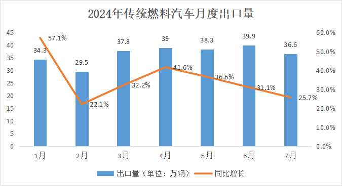 出口数据 | 2024年7月汽车出口情况简析 出口数据 | 2024年7月汽车出口情况简析