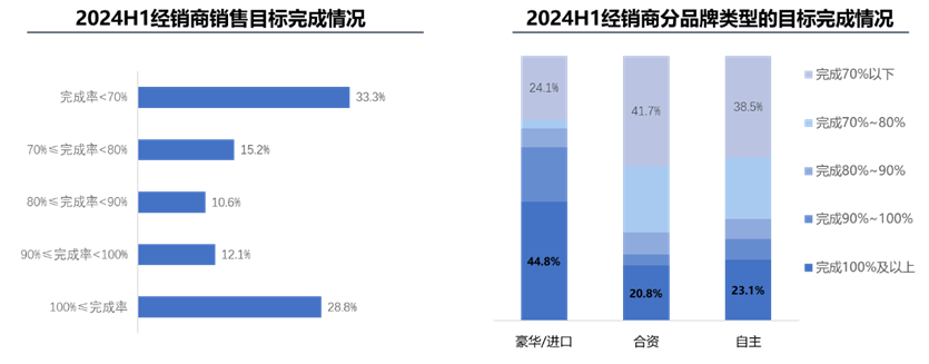 2024年上半年全国汽车经销商生存状况调查结果发布