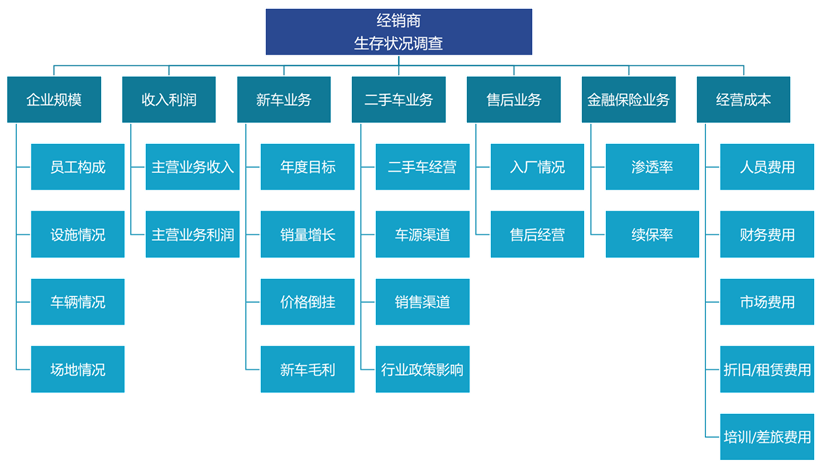 2024年上半年全国汽车经销商生存状况调查结果发布