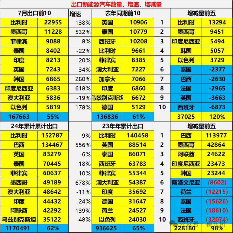 2024年1-7月中国汽车出口市场分析