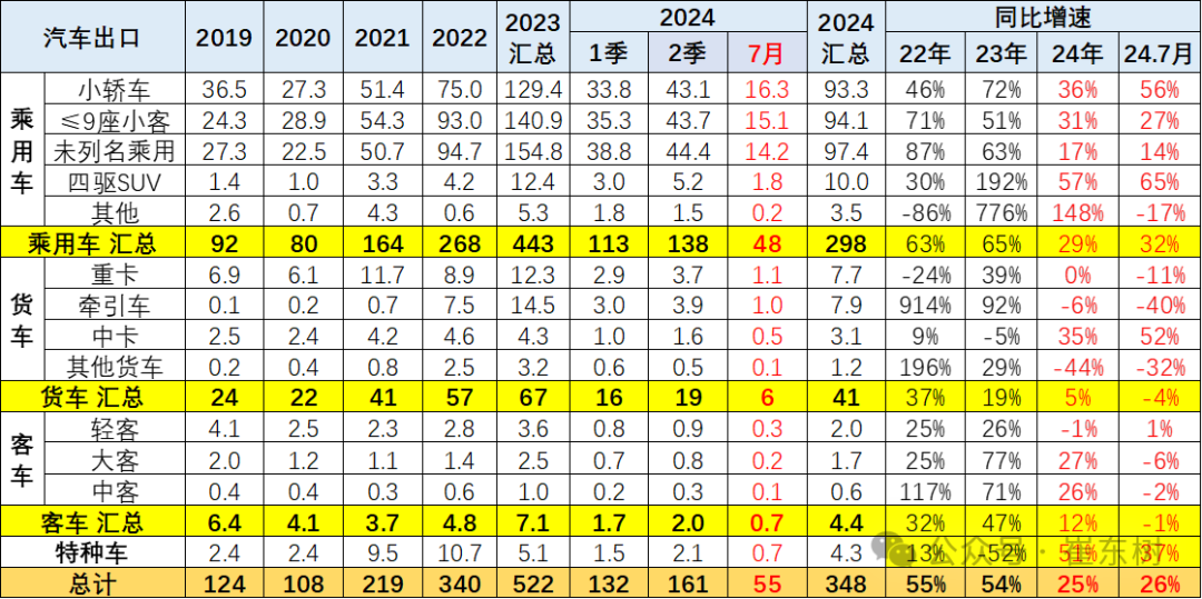 2024年1-7月中国汽车出口市场分析