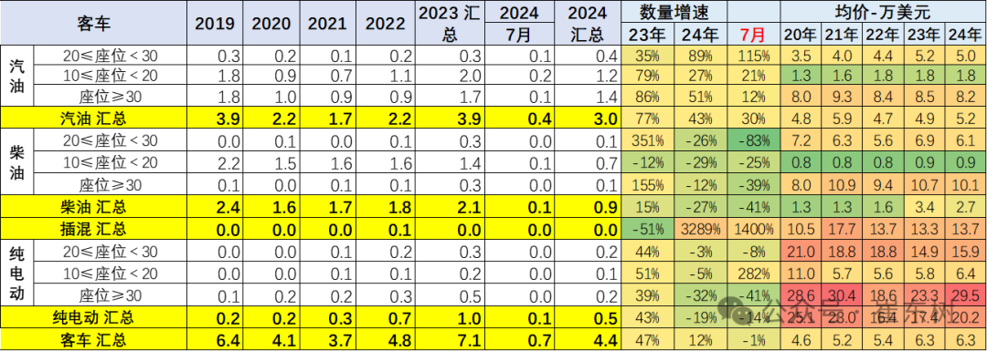 2024年1-7月中国汽车出口市场分析