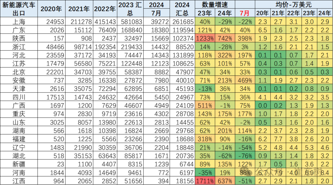 2024年1-7月中国汽车出口市场分析