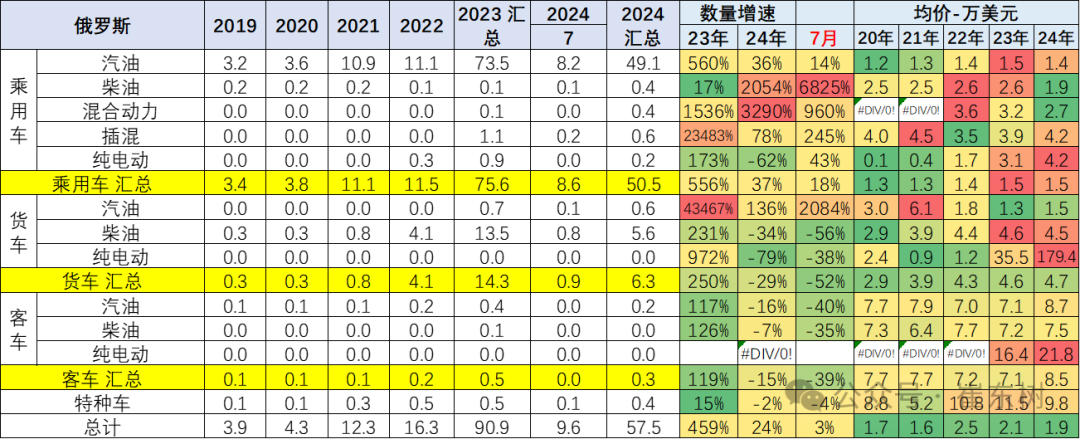 2024年1-7月中国汽车出口市场分析