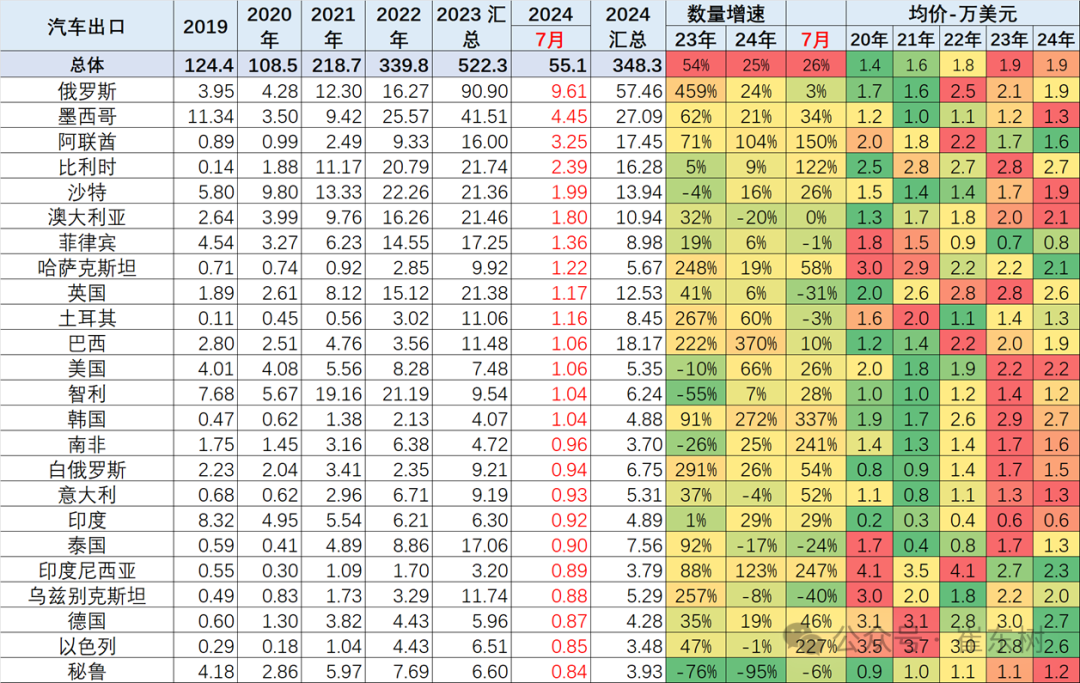 2024年1-7月中国汽车出口市场分析