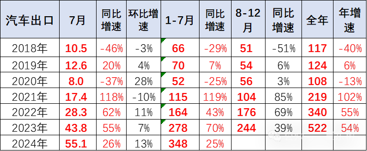 2024年1-7月中国汽车出口市场分析