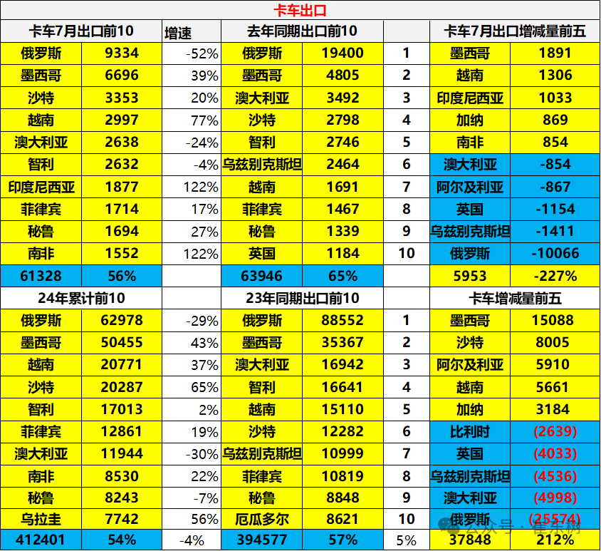 2024年1-7月中国汽车出口市场分析