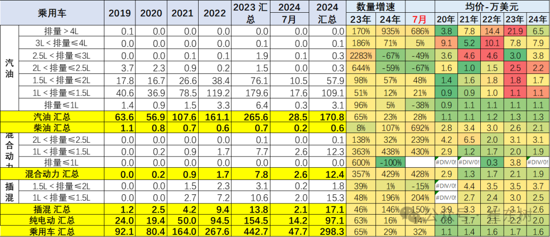 2024年1-7月中国汽车出口市场分析