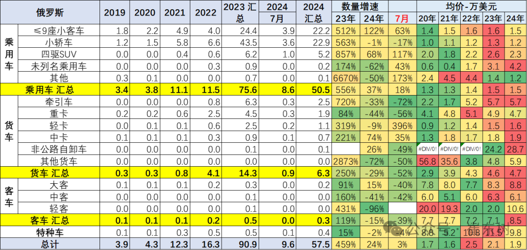 2024年1-7月中国汽车出口市场分析