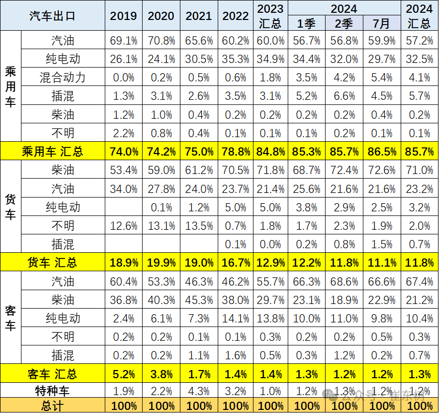 2024年1-7月中国汽车出口市场分析
