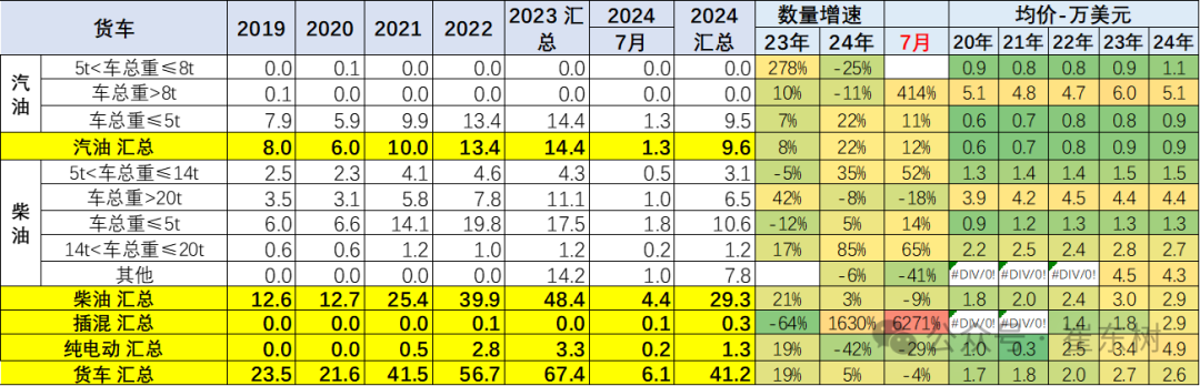 2024年1-7月中国汽车出口市场分析