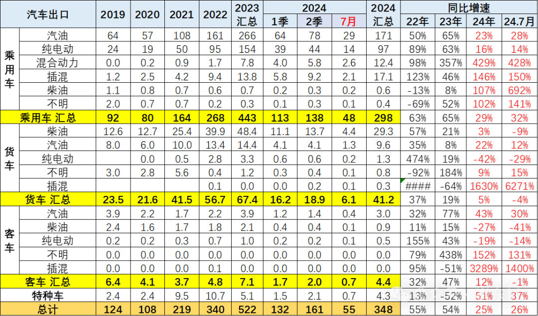 2024年1-7月中国汽车出口市场分析