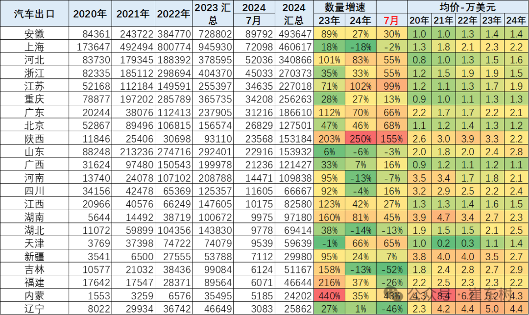 2024年1-7月中国汽车出口市场分析