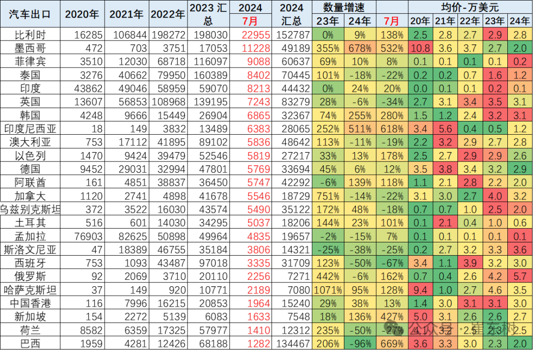 2024年1-7月中国汽车出口市场分析