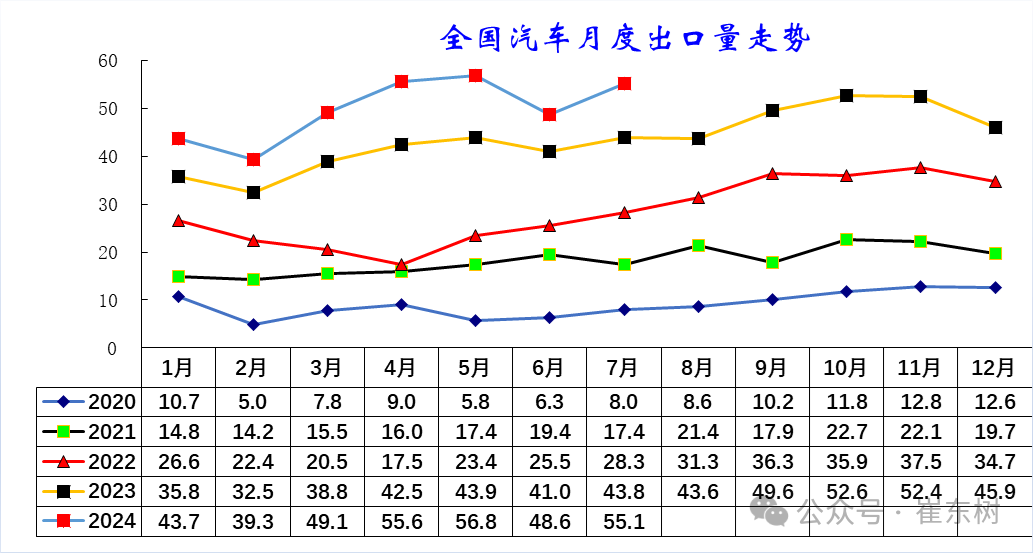 2024年1-7月中国汽车出口市场分析