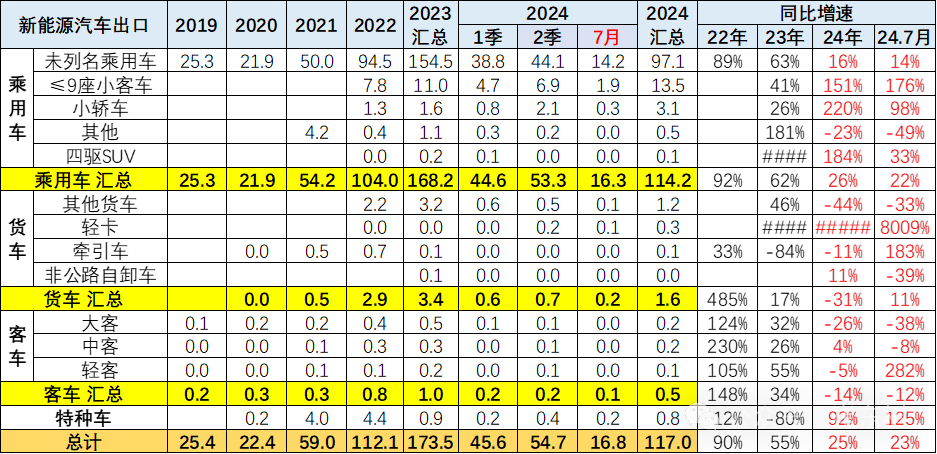 2024年1-7月中国汽车出口市场分析