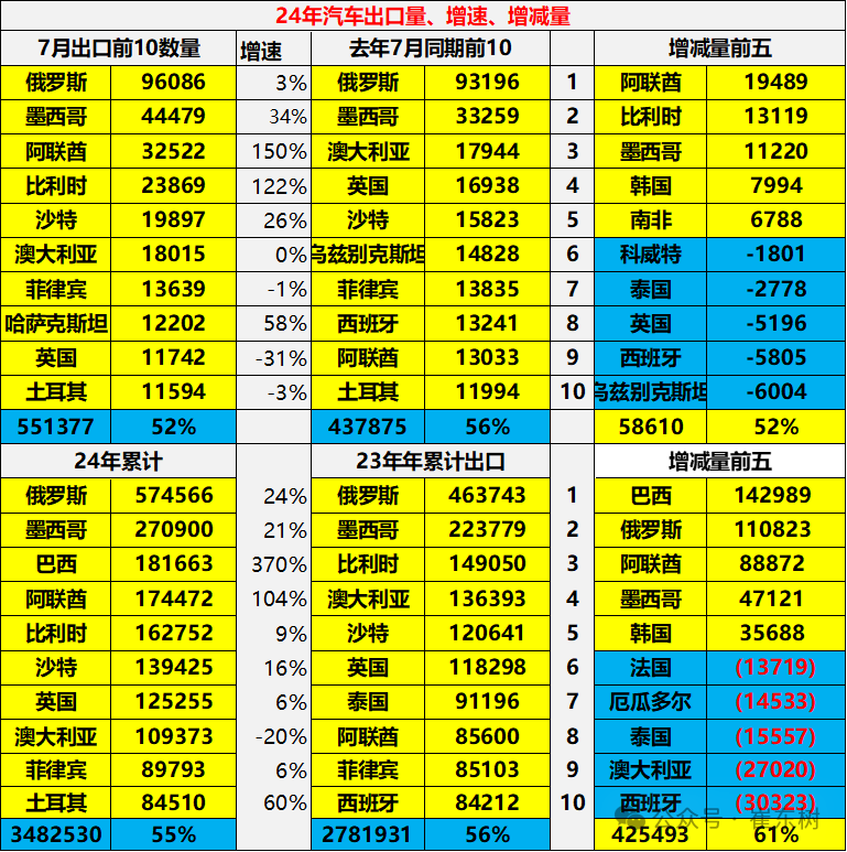 2024年1-7月中国汽车出口市场分析