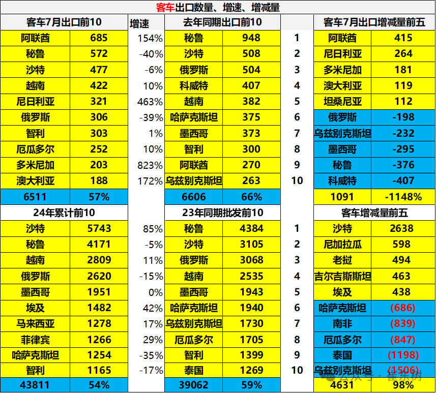 2024年1-7月中国汽车出口市场分析