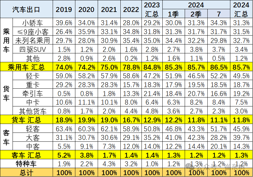 2024年1-7月中国汽车出口市场分析