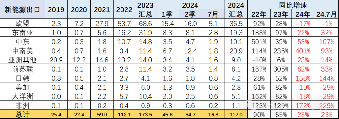 2024年1-7月中国汽车出口市场分析