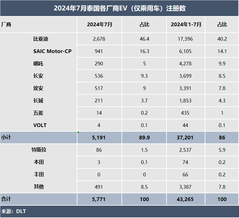 国际资讯 | 2024年7月泰国汽车市场简析 国际资讯 | 2024年7月泰国汽车市场简析