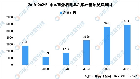 氢能汽车产业发展驶入快车道 氢能汽车产业发展驶入快车道