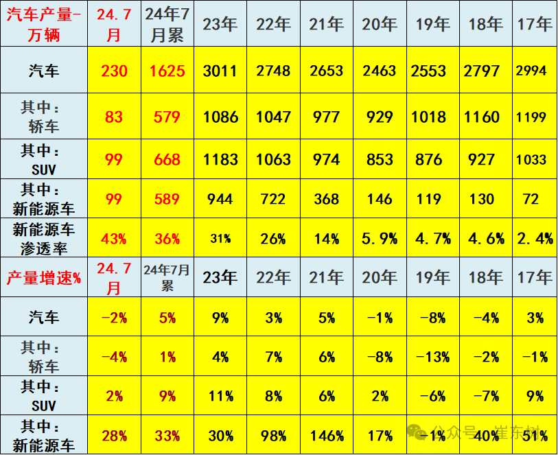 2024年1-7月汽车行业收入5.5万亿增4% 2024年1-7月汽车行业收入5.5万亿增4%