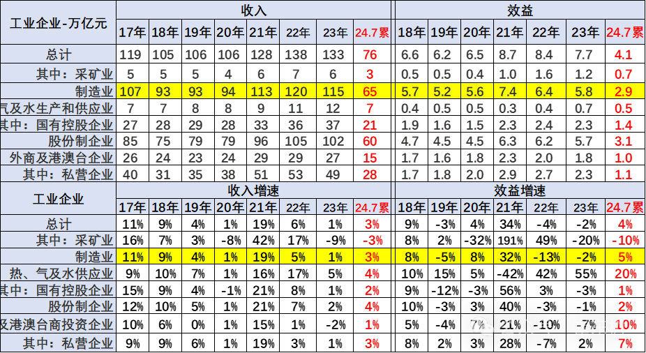 2024年1-7月汽车行业收入5.5万亿增4% 2024年1-7月汽车行业收入5.5万亿增4%