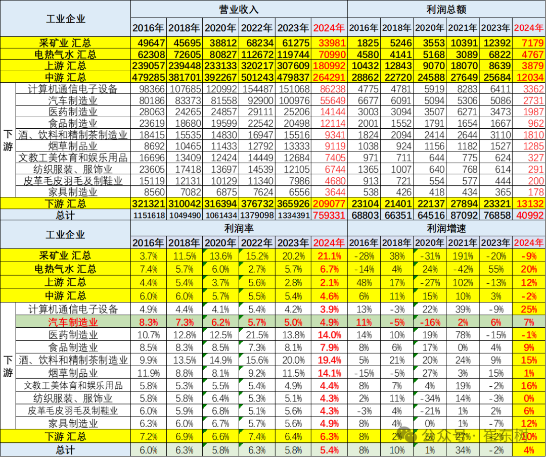 2024年1-7月汽车行业收入5.5万亿增4% 2024年1-7月汽车行业收入5.5万亿增4%