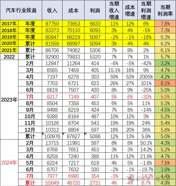 2024年1-7月汽车行业收入5.5万亿增4% 2024年1-7月汽车行业收入5.5万亿增4%