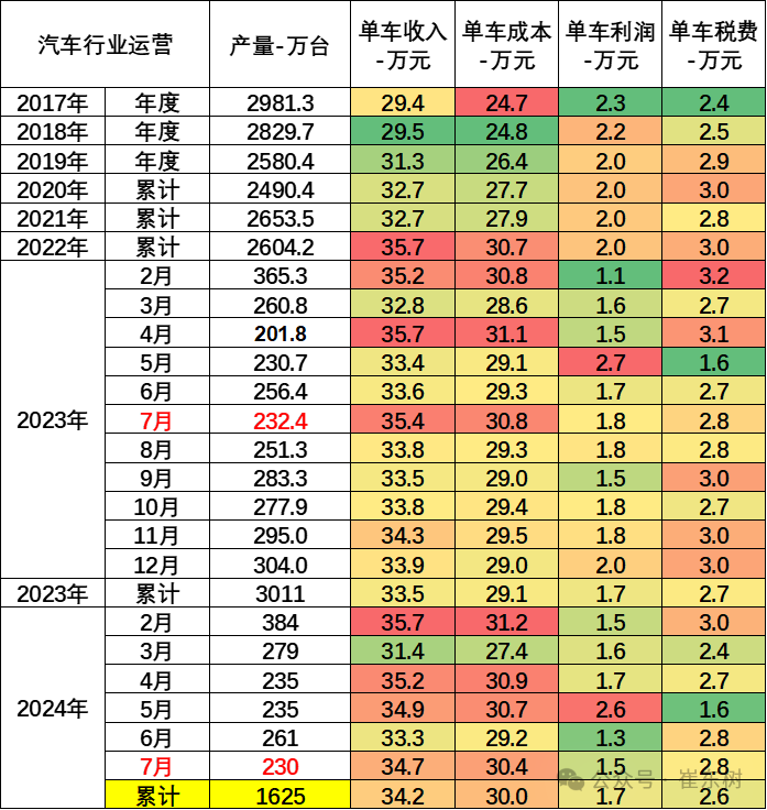 2024年1-7月汽车行业收入5.5万亿增4% 2024年1-7月汽车行业收入5.5万亿增4%