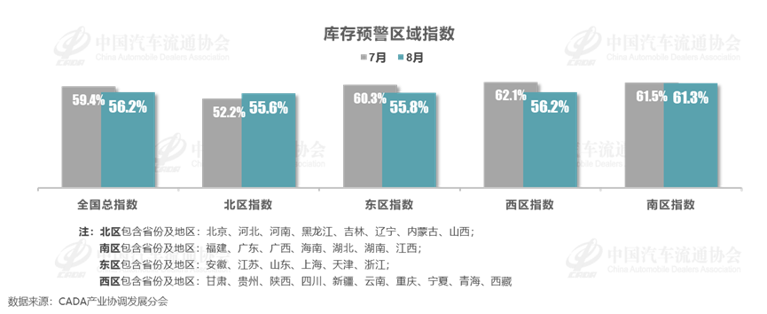 协会发布 | 2024年8月中国汽车经销商库存预警指数为56.2% 协会发布 | 2024年8月中国汽车经销商库存预警指数为56.2%