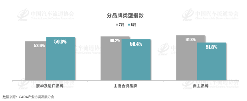 协会发布 | 2024年8月中国汽车经销商库存预警指数为56.2% 协会发布 | 2024年8月中国汽车经销商库存预警指数为56.2%