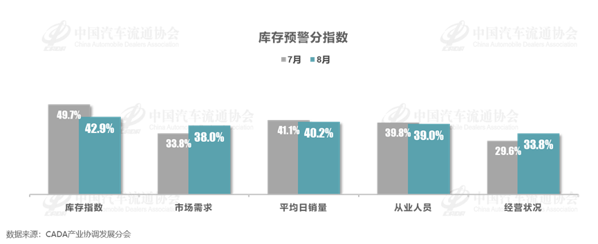 协会发布 | 2024年8月中国汽车经销商库存预警指数为56.2% 协会发布 | 2024年8月中国汽车经销商库存预警指数为56.2%