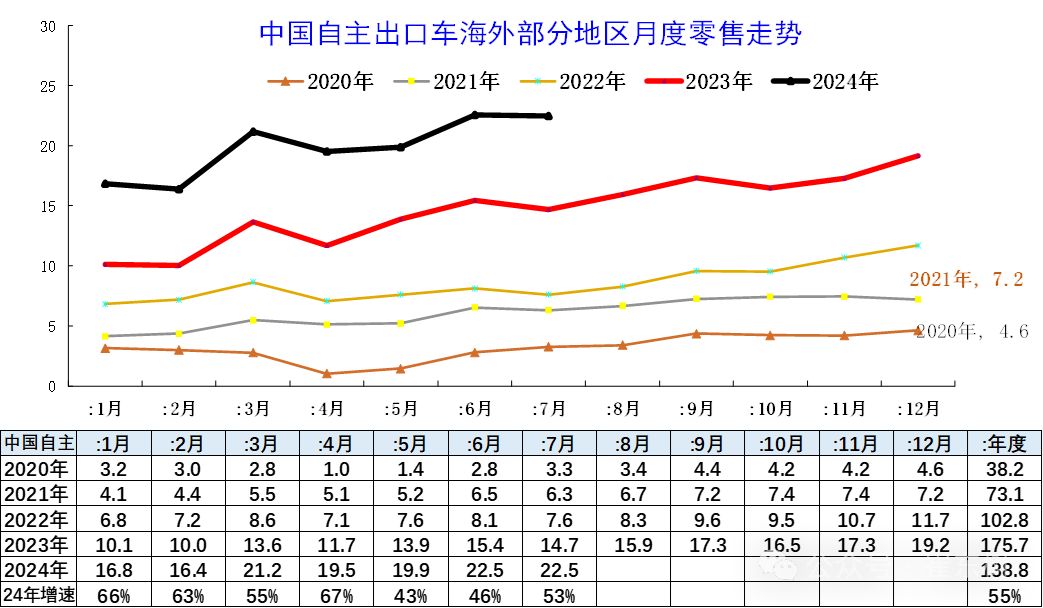 专家解读 | 2024年7月中国汽车出口海外部分数据跟踪 专家解读 | 2024年7月中国汽车出口海外部分数据跟踪